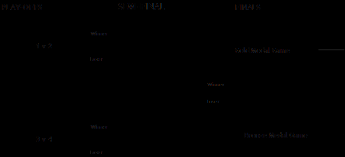 OLYMPIJSKÝ PLAY-OFF SYSTÉM SEMI-FINALS FINALS 1 v 4 Winner Loser Gold Medal Game 2 v 3 Winner Loser Bronze Medal Game SYSTÉM PLAY-OFF NA