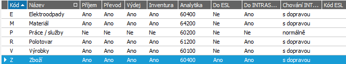 2.25 SKLADOVÉ TYPY Máme zavedena skladová místa.