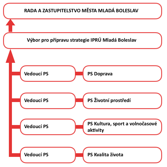 Od podzimu 2015 probíhala také první individuální jednání se starosty dotčených obcí ke konkrétním projektovým záměrům města Mladá Boleslav.