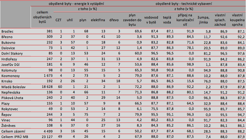 Tabulka 19: Vybavení bytového fondu v obcích IPRÚ Mladá Boleslav Zdroj: SLDB 2011 Pozn.