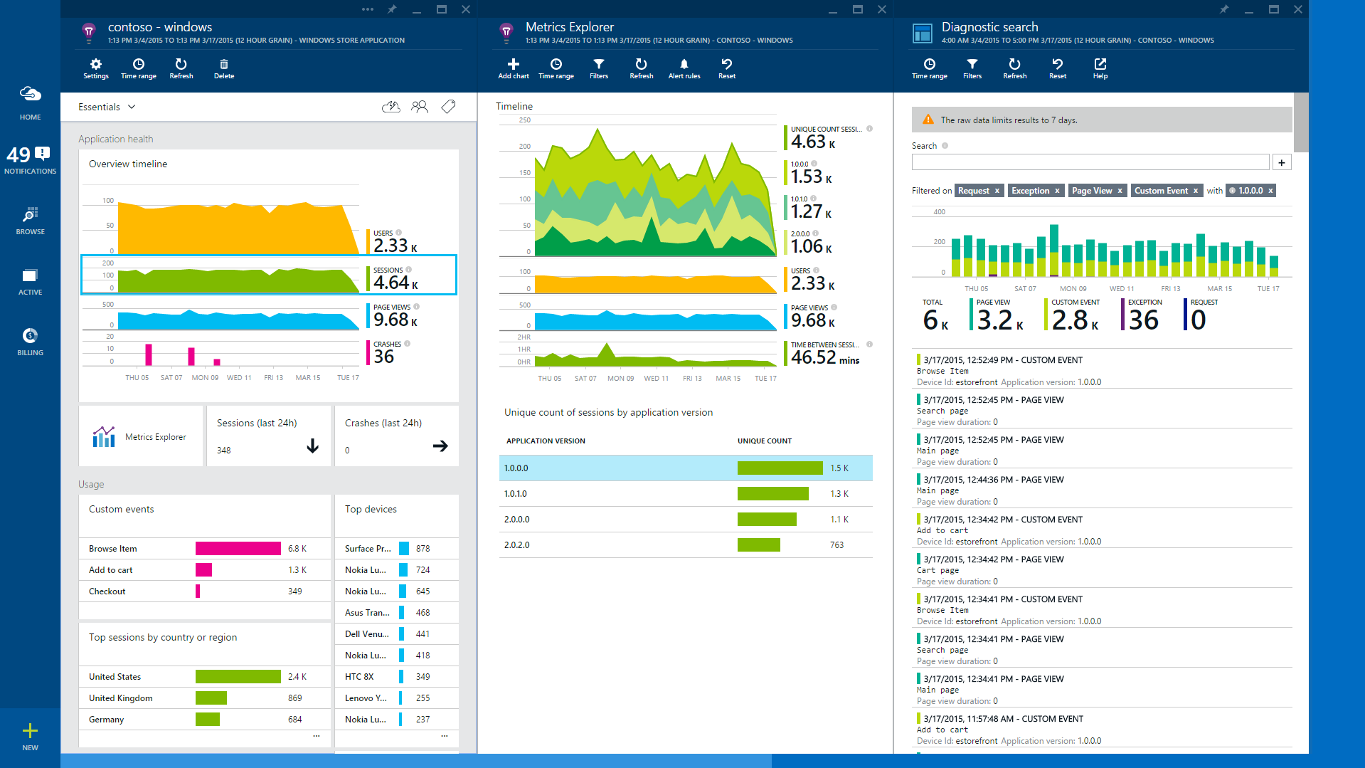 Application Insights DIAGNOSTICKÁ SLUŽBA Rozšířená diagnostika aplikací Nejen logování ale i dashboard Dotazování nad telemetriemi Více než 3