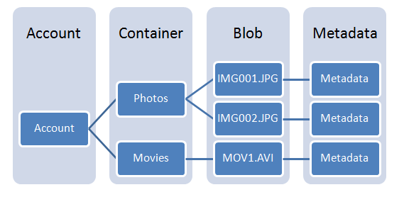 Azure Blob Storage ÚLOŽIŠTĚ DAT Úložiště pro ukládání velkého množství nestrukturovaných dat Text, obrázky, audio, video, logy, backupy Data jsou dostupná Přes HTTP i HTTPS (podpora vlastních domén)