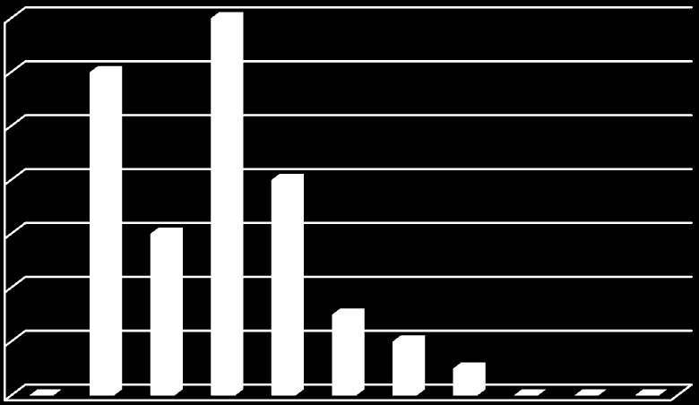 Počet odpovědí Počet odpovědí 12 10 8 6 4 Respondentky 2 0 Intenzita bolesti hráze Obrázek 4 - Intenzita bolesti hráze Bolesti prsou pociťovalo všech 46 (100 %) respondentek ze zkoumaného souboru.