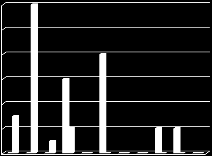 Absolutní četnost Bolest břicha v souvislosti se zavinováním dělohy pociťovalo celkem 44 (96 %) respondentek a celkem 18 (100 %) jich využilo metod farmakoterapie.