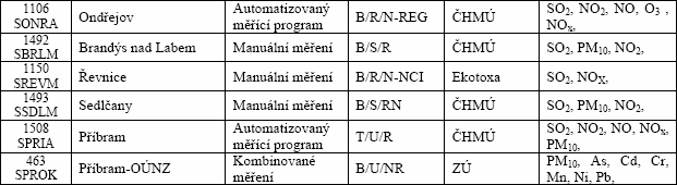 stanic se realizuje od 1.1.2004. Data z monitorovacích stanic jsou validována a shromažďována v Informačním systému kvality ovzduší (ISKO), provozovaném Českým hydrometeorologickým ústavem.