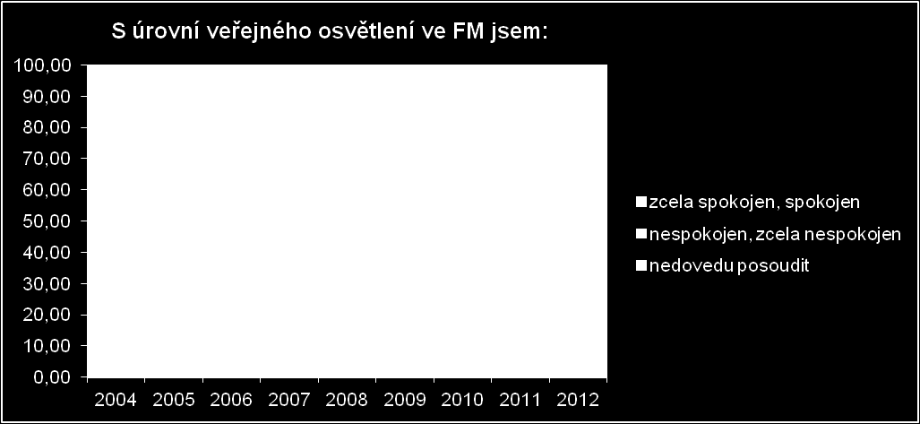 Srovnání vývoje sp