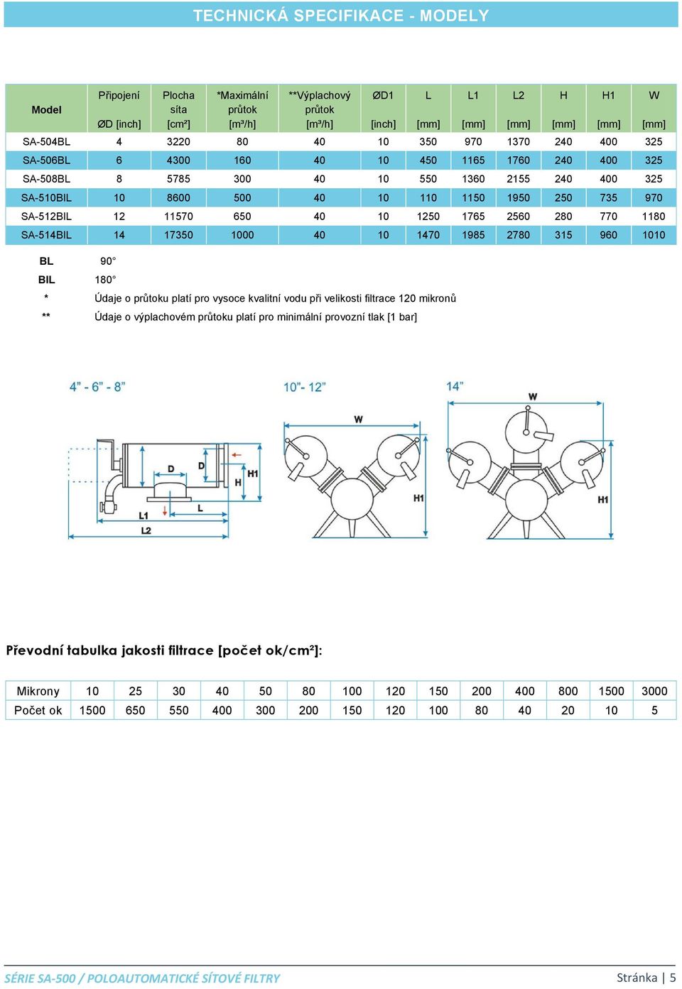 SA-514BIL 14 17350 1000 40 10 1470 1985 2780 315 960 1010 ØD1 [inch] L BL 90 BIL 180 * Údaje o průtoku platí pro vysoce kvalitní vodu při velikosti filtrace 120 mikronů ** Údaje o výplachovém průtoku