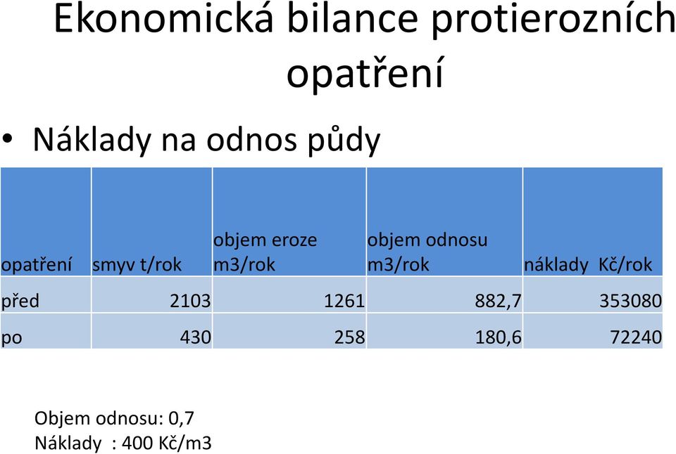 odnosu m3/rok náklady Kč/rok před 2103 1261 882,7 353080