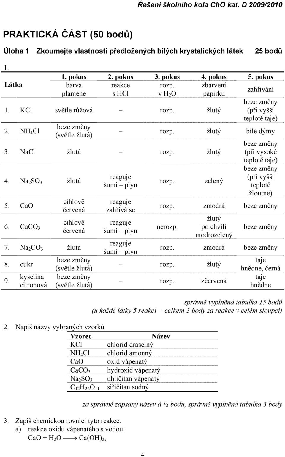 Vzorec Název KCl chlorid draselný NH 4 Cl chlorid amonný CaO oxid vápenatý CaCO 3 hydroxid vápenatý Na 2 SO 3 uhličitan vápenatý C 12 H 22 O 11 siřičitan sodný 3. Zapiš chemickou rovnicí tyto reakce.