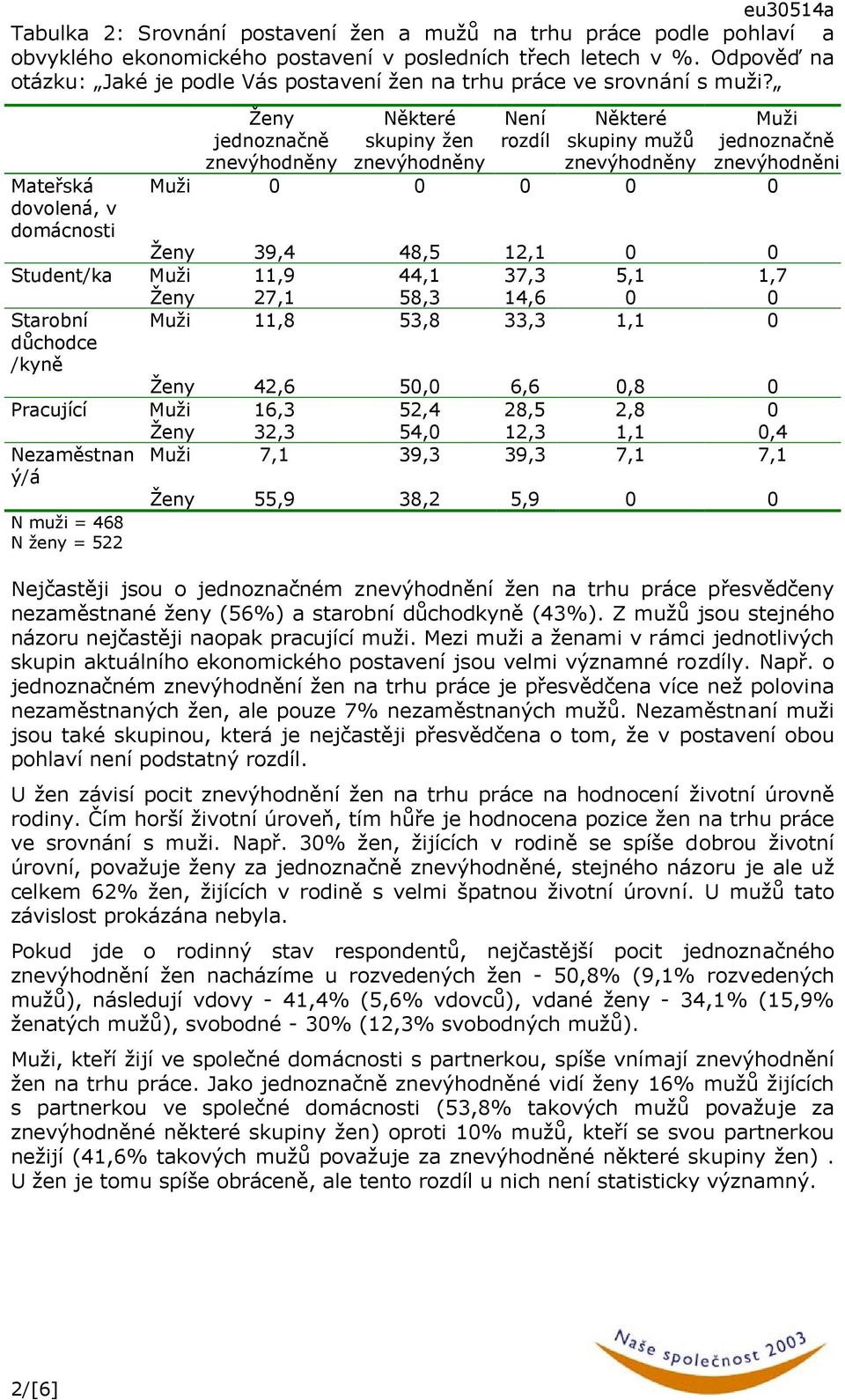 Ženy skupiny žen Není rozdíl skupiny mužů Muži znevýhodněni Mateřská Muži 0 0 0 0 0 dovolená, v domácnosti Ženy 39,4 48,5 12,1 0 0 Student/ka Muži 11,9 44,1 37,3 5,1 1,7 Ženy 27,1 58,3 14,6 0 0