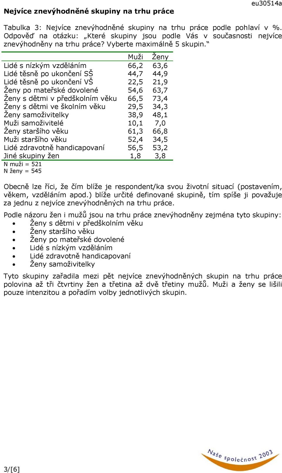 Muži Ženy Lidé s nízkým vzděláním 66,2 63,6 Lidé těsně po ukončení SŠ 44,7 44,9 Lidé těsně po ukončení VŠ 22,5 21,9 Ženy po mateřské dovolené 54,6 63,7 Ženy s dětmi v předškolním věku 66,5 73,4 Ženy