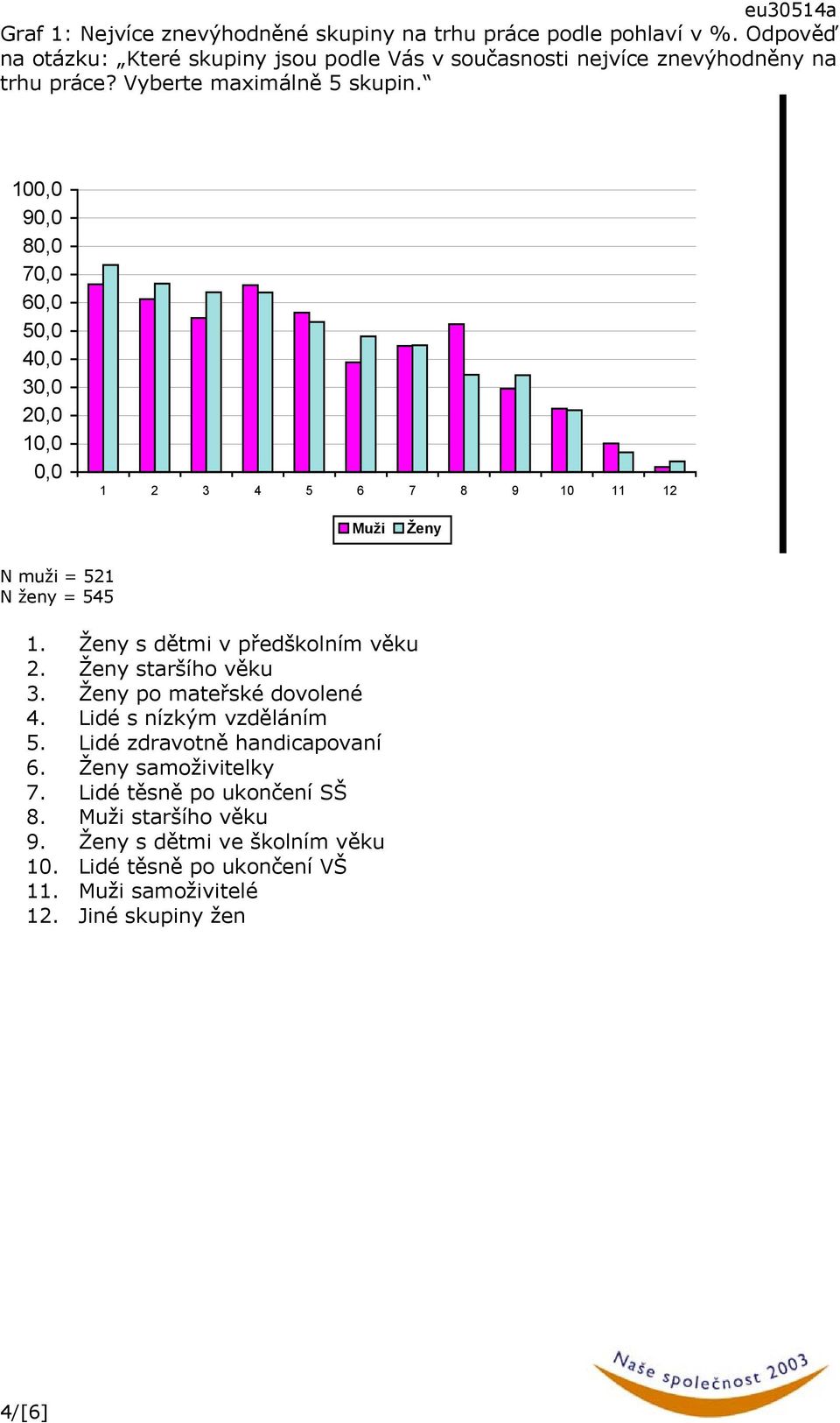 100,0 90,0 80,0 70,0 60,0 50,0 40,0 30,0 20,0 10,0 0,0 1 2 3 4 5 6 7 8 9 10 11 12 Muži Ženy N muži = 521 N ženy = 545 1. Ženy s dětmi v předškolním věku 2.