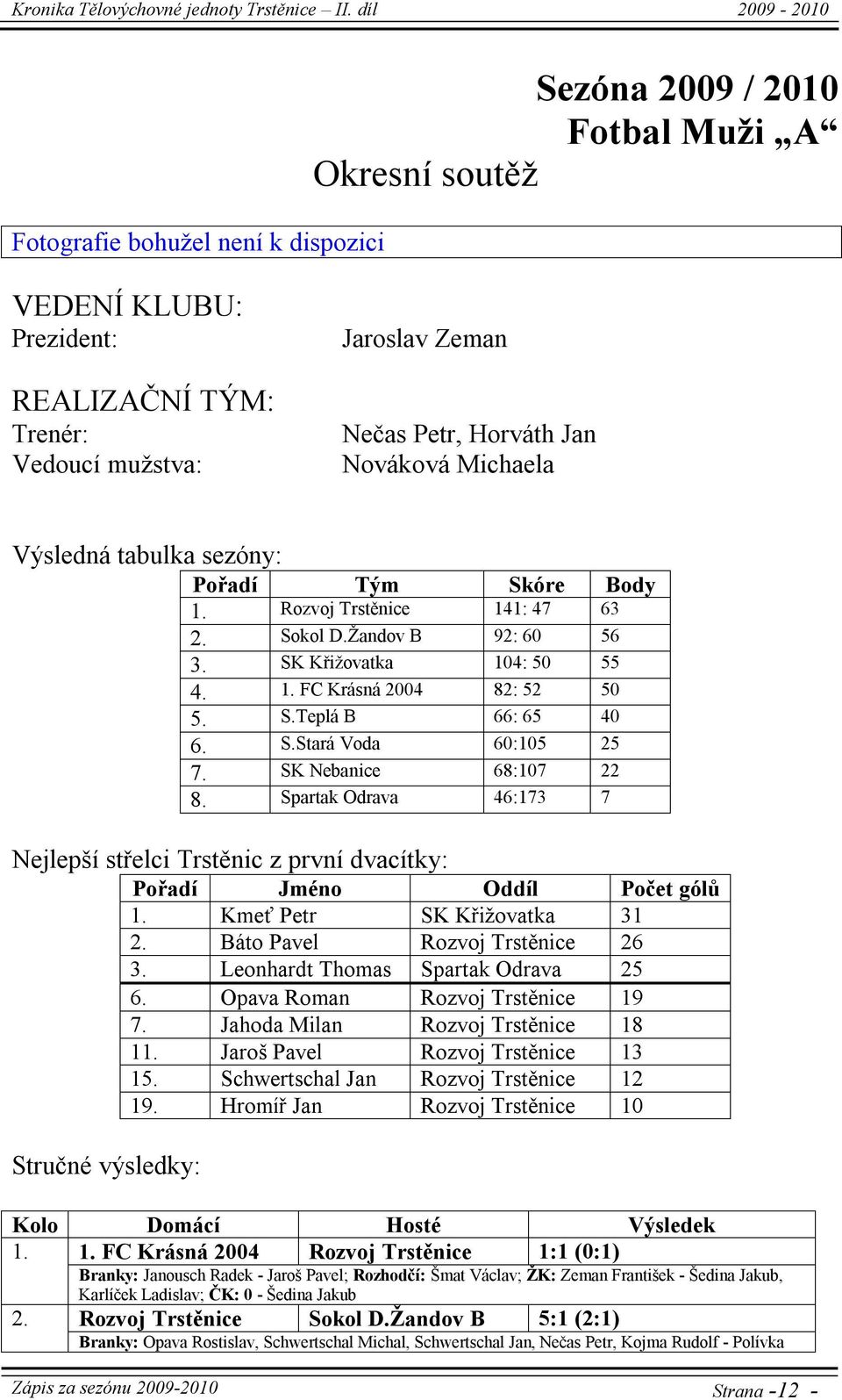 S.Stará Voda 60:105 25 7. SK Nebanice 68:107 22 8. Spartak Odrava 46:173 7 Nejlepší střelci Trstěnic z první dvacítky: Pořadí Jméno Oddíl Počet gólů 1. Kmeť Petr SK Křižovatka 31 2.