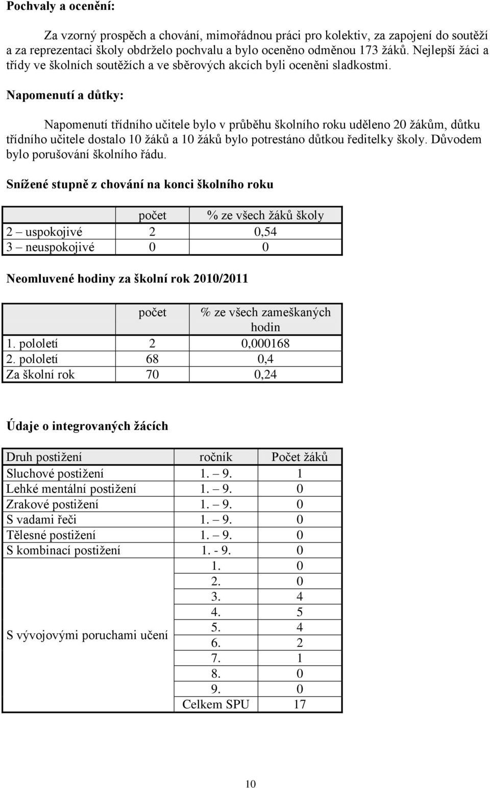 Napomenutí a důtky: Napomenutí třídního učitele bylo v průběhu školního roku uděleno 20 žákům, důtku třídního učitele dostalo 10 žáků a 10 žáků bylo potrestáno důtkou ředitelky školy.