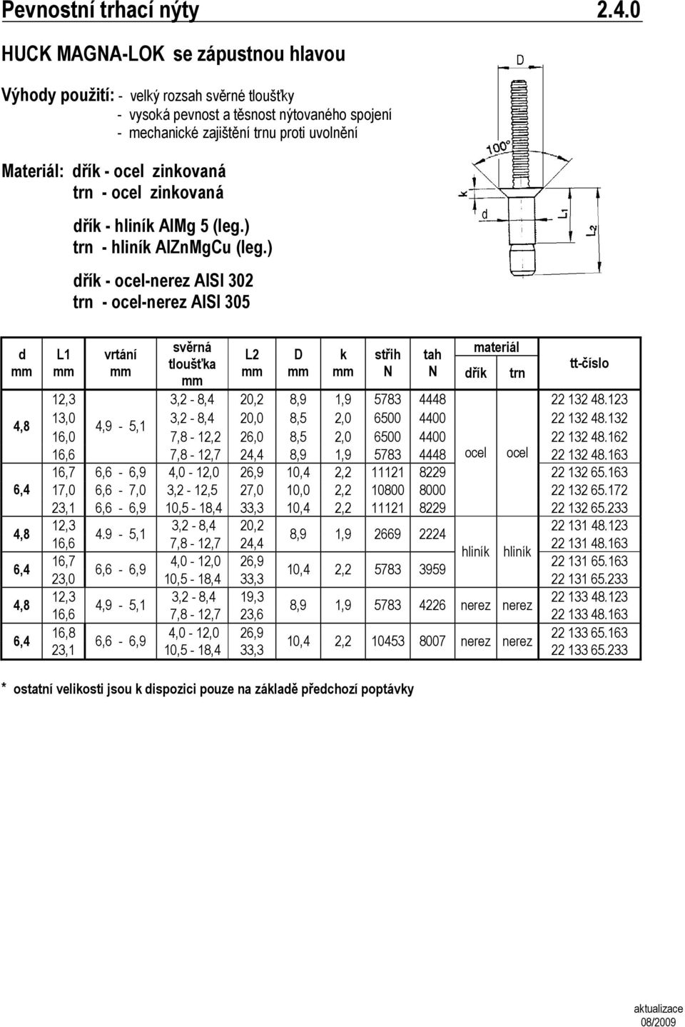 132 16,0 7,8-12,2 26,0 8,5 2,0 6500 4400 22 132 48.162 16,6 7,8-12,7 24,4 8,9 1,9 5783 4448 ocel ocel 22 132 48.163 16,7 6,6-6,9 4,0-12,0 26,9 10,4 2,2 11121 8229 22 132 65.