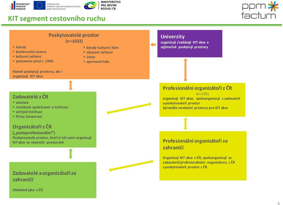 organizují KIT akce Zadavatelé z ČR asociace neziskové společnosti a instituce veřejné instituce firmy, korporace Organizátoři z ČR ( poloprofesionální ) Poskytovatelé prostor, kteří si též sami