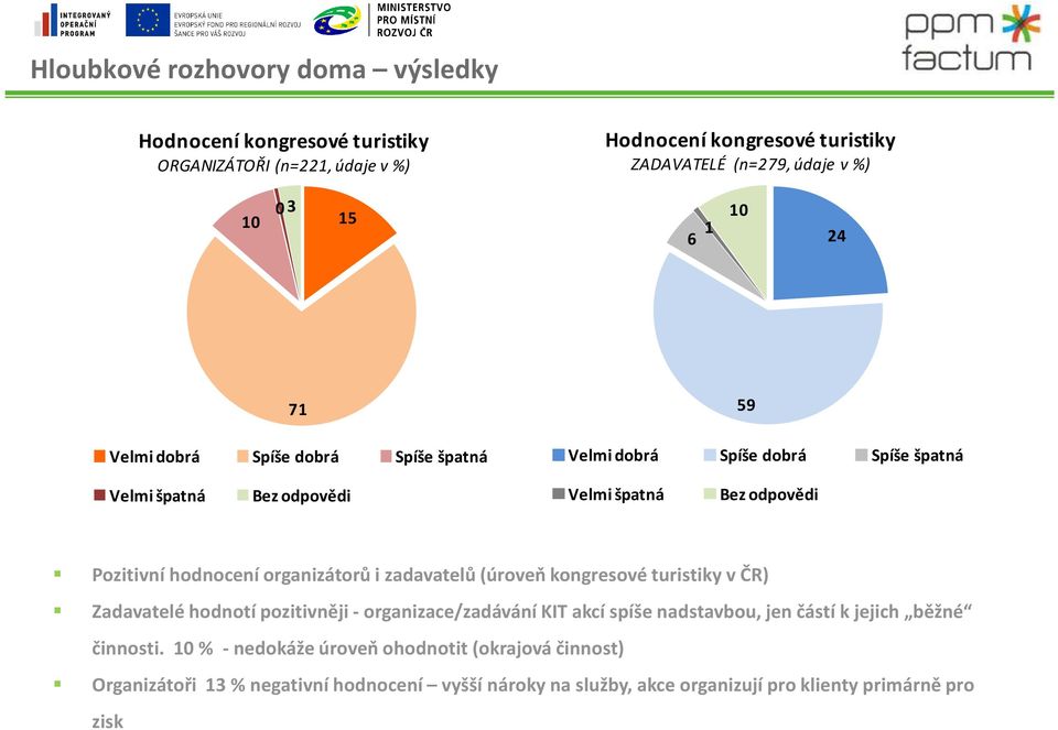 organizátorů i zadavatelů (úroveň kongresové turistiky v ČR) Zadavatelé hodnotí pozitivněji -organizace/zadávání KIT akcí spíše nadstavbou, jen částí k jejich běžné