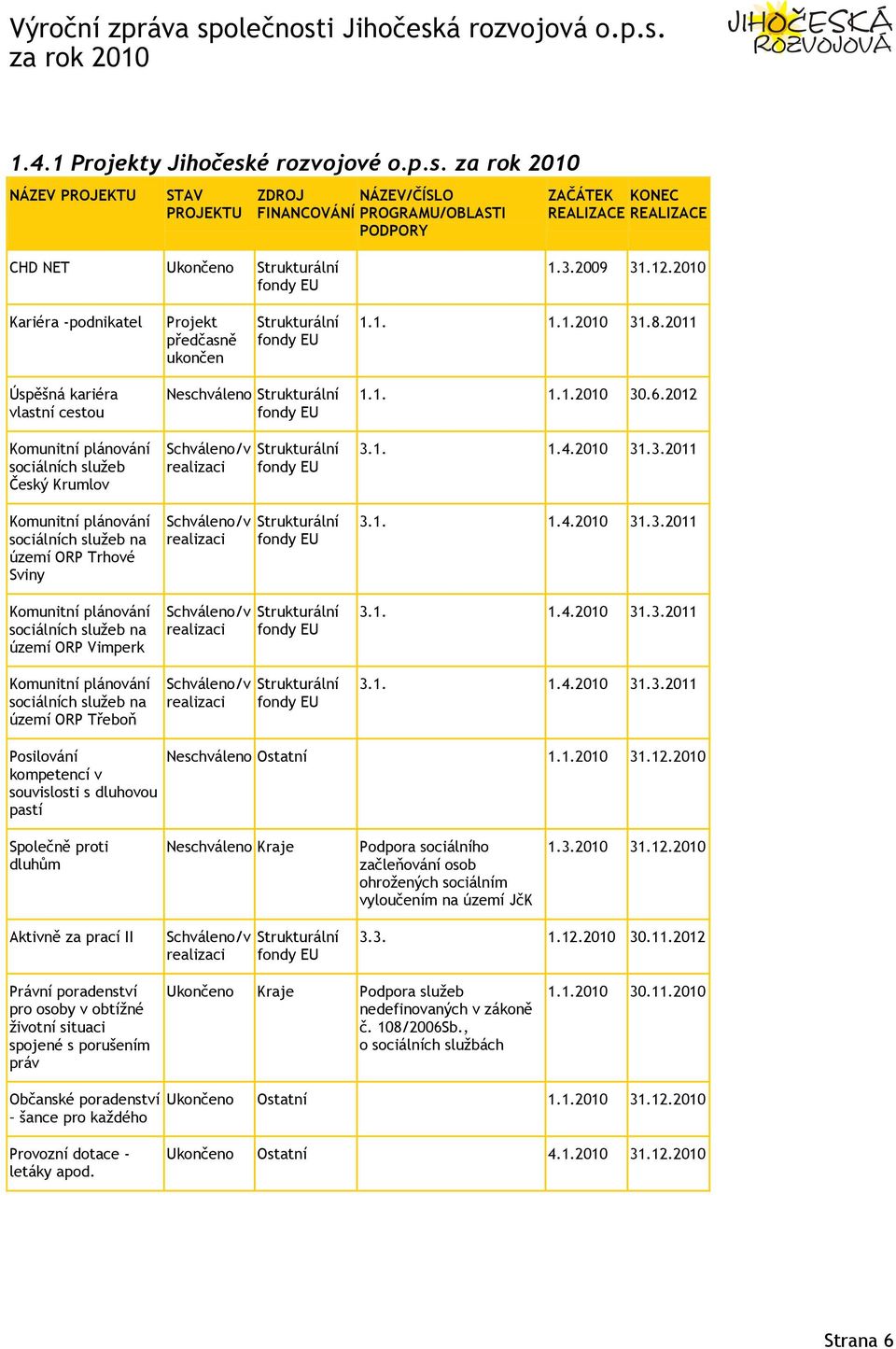 2011 Úspěšná kariéra vlastní cestou Komunitní plánování sociálních služeb Český Krumlov Komunitní plánování sociálních služeb na území ORP Trhové Sviny Komunitní plánování sociálních služeb na území