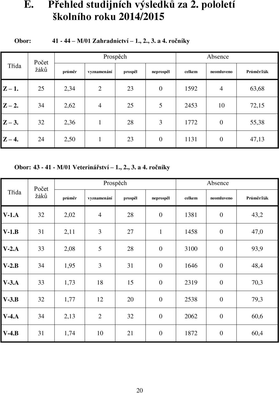 24 2,50 1 23 0 1131 0 47,13 Obor: 43-41 - M/01 Veterinářství 1., 2., 3. a 4. ročníky Třída Počet žáků Prospěch Absence průměr vyznamenání prospěl neprospěl celkem neomluveno Průměr/žák V-1.