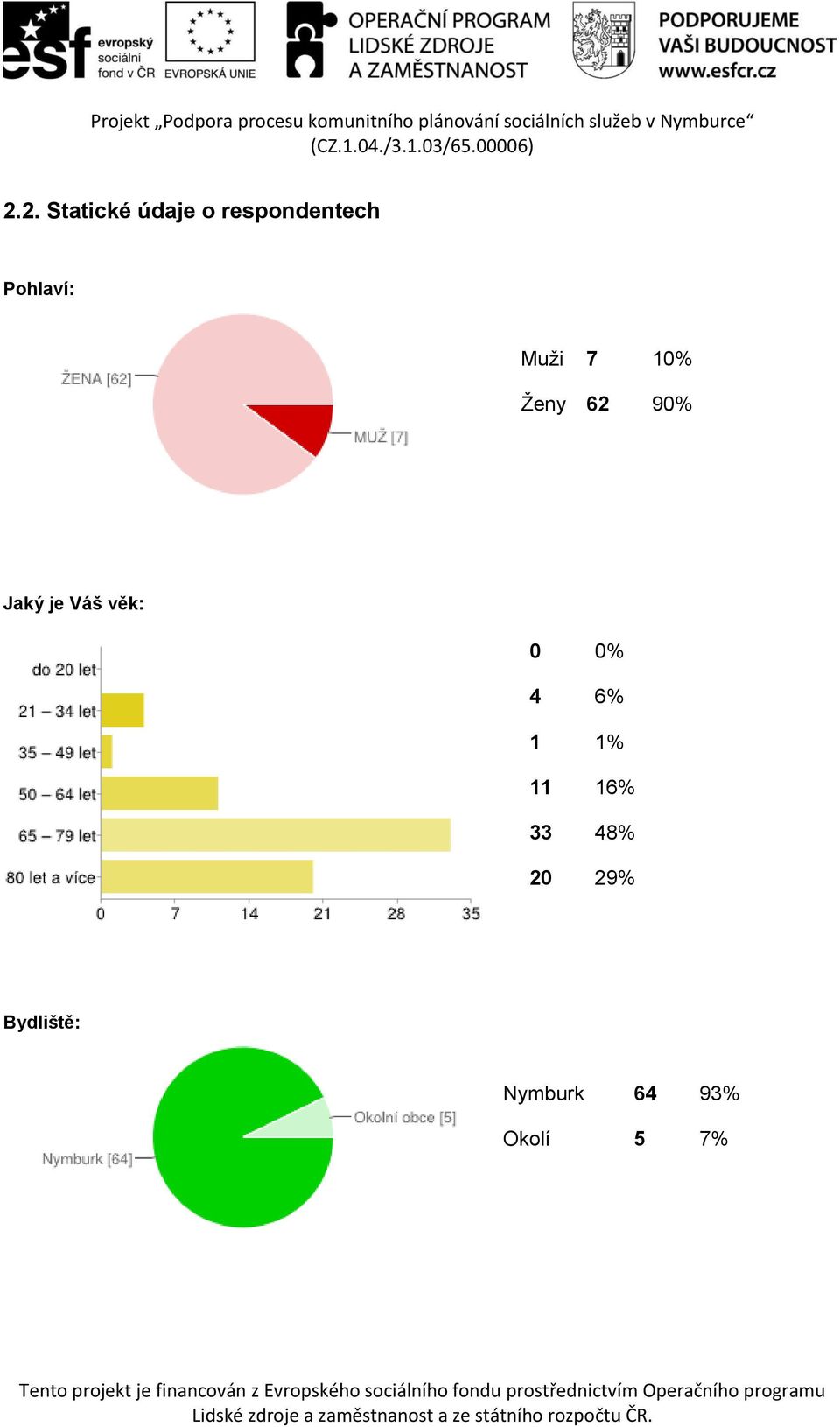 je Váš věk: 0 0% 4 6% 1 1% 11 16% 33