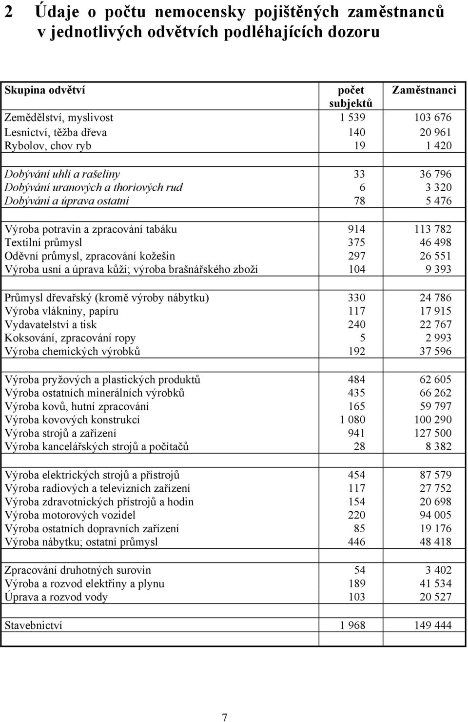 Textilní průmysl 375 46 498 Oděvní průmysl, zpracování kožešin 297 26 551 Výroba usní a úprava kůží; výroba brašnářského zboží 104 9 393 Průmysl dřevařský (kromě výroby nábytku) 330 24 786 Výroba