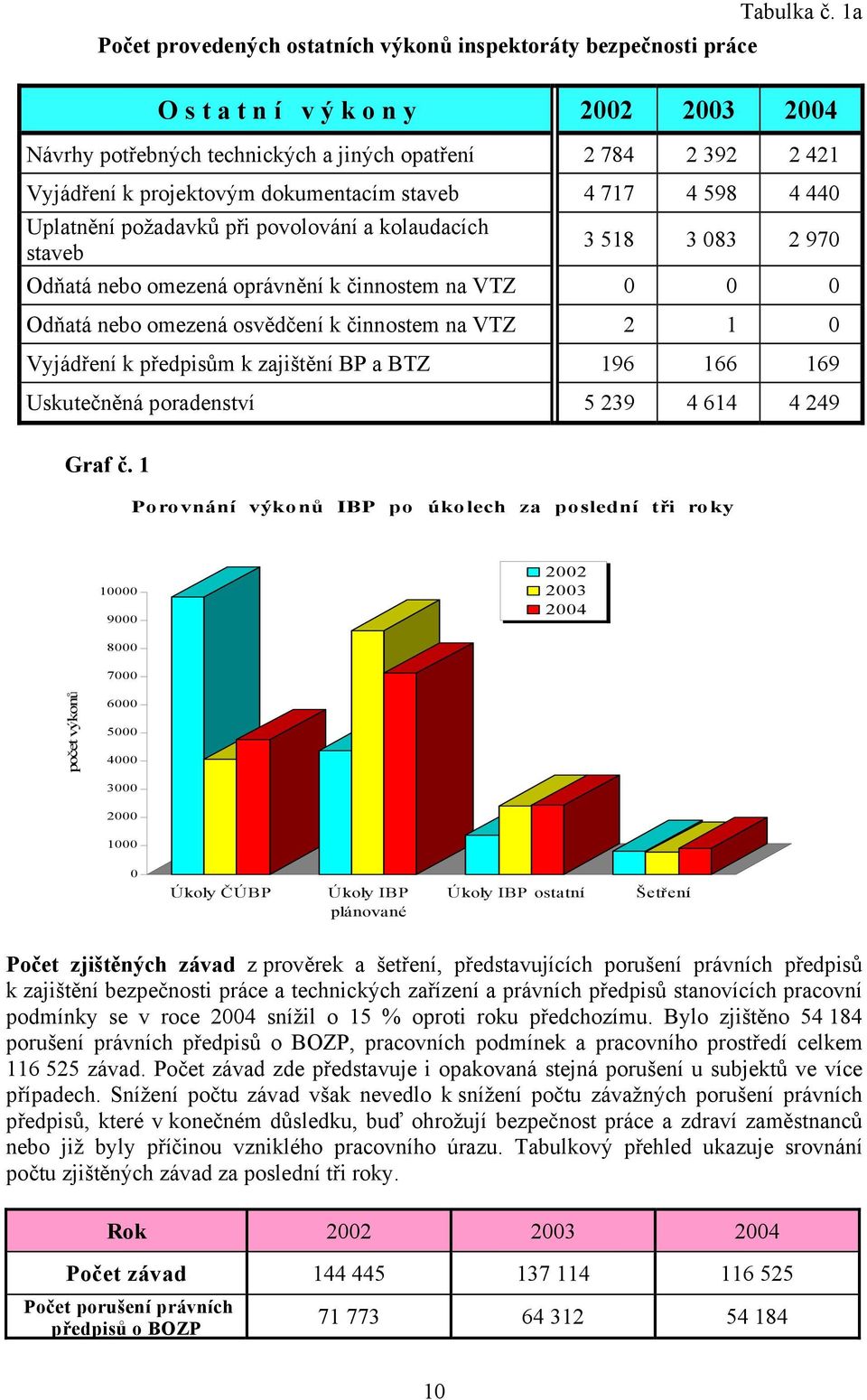 dokumentacím staveb 4 717 4 598 4 440 Uplatnění požadavků při povolování a kolaudacích staveb 3 518 3 083 2 970 Odňatá nebo omezená oprávnění k činnostem na VTZ 0 0 0 Odňatá nebo omezená osvědčení k