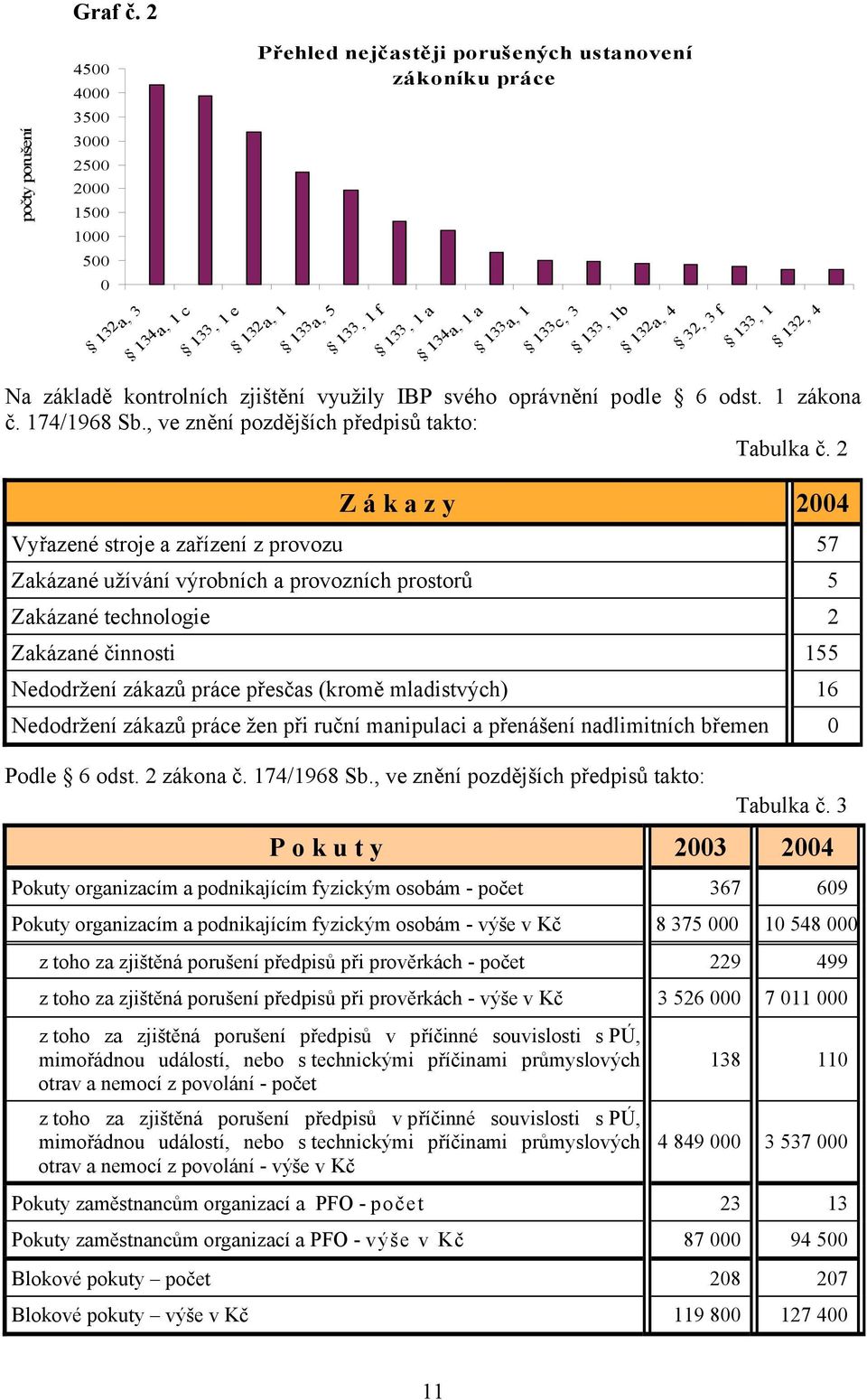 133c, 3 133, 1b 132a, 4 32, 3 f 133, 1 132, 4 Na základě kontrolních zjištění využily IBP svého oprávnění podle 6 odst. 1 zákona č. 174/1968 Sb., ve znění pozdějších předpisů takto: Tabulka č.