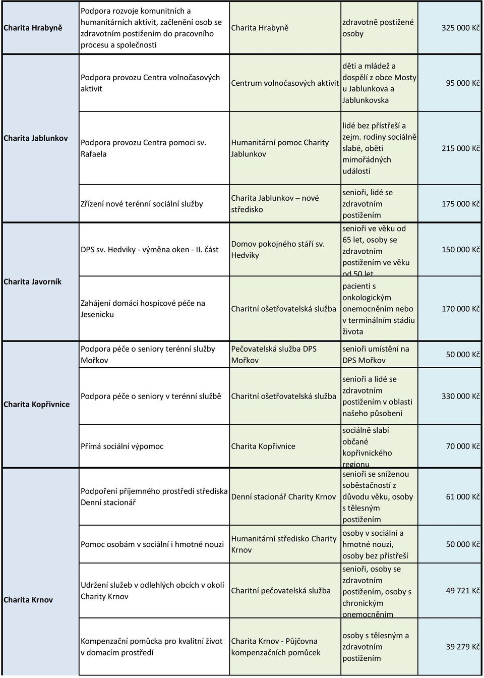 Rafaela Humanitární pomoc Charity Jablunkov lidé bez přístřeší a zejm. rodiny sociálně slabé, oběti mimořádných událostí 215 000 Kč Charita Javorník Zřízení nové terénní sociální DPS sv.