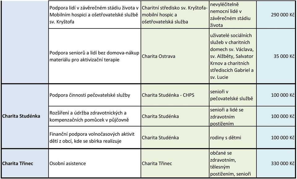 Alžběty, Salvator Krnov a charitních střediscích Gabriel a sv.