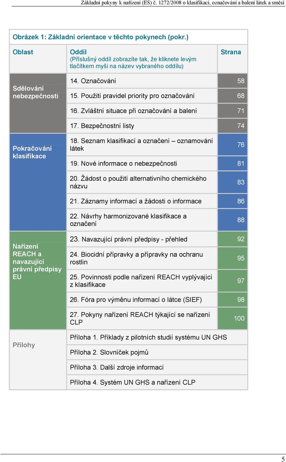 Seznam klasifikací a označení oznamování látek 19. Nové informace o nebezpečnosti 81 76 20. Žádost o použití alternativního chemického názvu 83 21. Záznamy informací a žádosti o informace 86 22.
