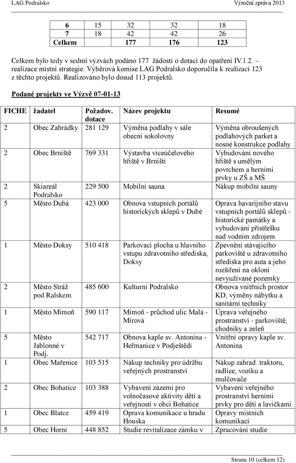 dotace Název projektu 2 Obec Zahrádky 281 129 Výměna podlahy v sále obecní sokolovny 2 Obec Brniště 769 331 Výstavba víceúčelového hřiště v Brništi Resumé Výměna obroušených podlahových parket a