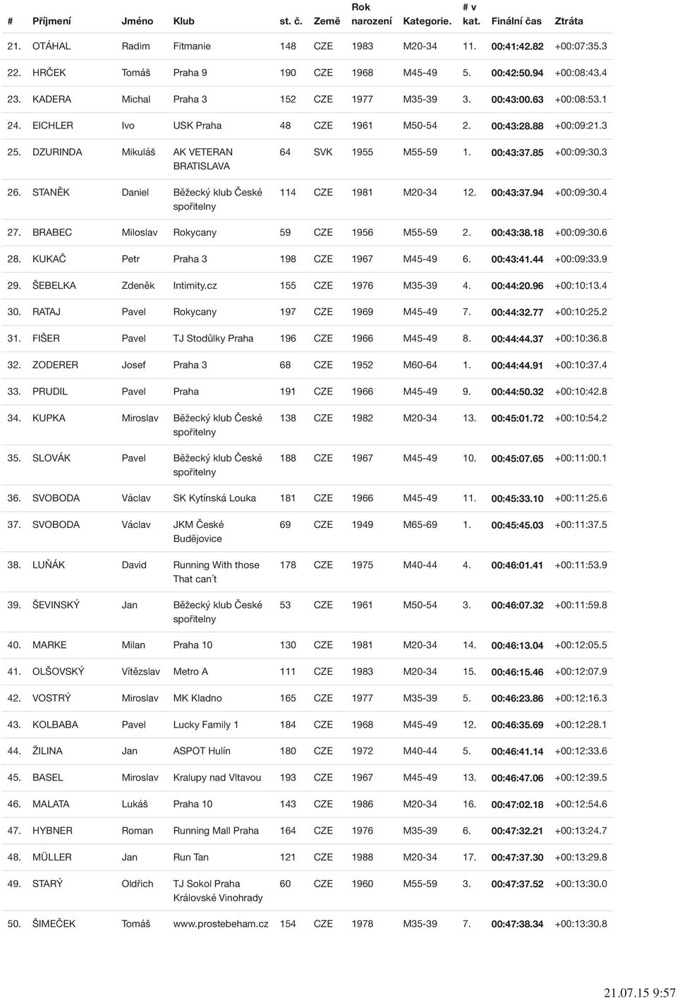 STANĚK Daniel Běžecký klub České 64 SVK 1955 M55-59 1. 00:43:37.85 +00:09:30.3 114 CZE 1981 M20-34 12. 00:43:37.94 +00:09:30.4 27. BRABEC Miloslav ycany 59 CZE 1956 M55-59 2. 00:43:38.18 +00:09:30.