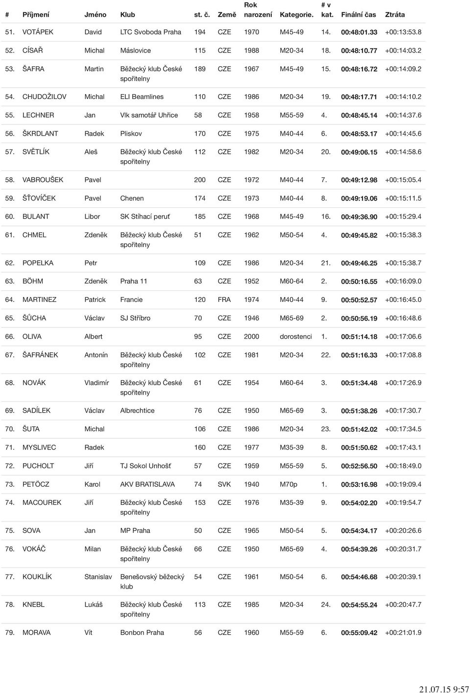 LECHNER Jan Vlk samotář Uhřice 58 CZE 1958 M55-59 4. 00:48:45.14 +00:14:37.6 56. ŠKRDLANT Radek Pliskov 170 CZE 1975 M40-44 6. 00:48:53.17 +00:14:45.6 57.