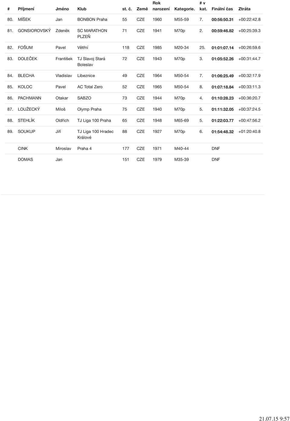BLECHA Vladislav Libeznice 49 CZE 1964 M50-54 7. 01:06:25.49 +00:32:17.9 85. KOLOC Pavel AC Total Zero 52 CZE 1965 M50-54 8. 01:07:18.84 +00:33:11.3 86. PACHMANN Otakar SABZO 73 CZE 1944 M70p 4.