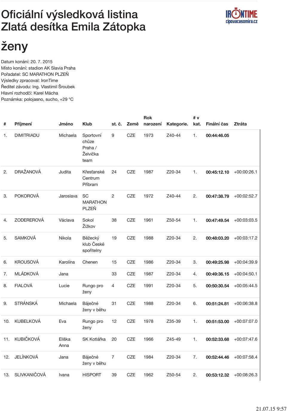 Vlastimil Šroubek Hlavní rozhodčí: Karel Mácha Poznámka: polojasno, sucho, +29 C # Příjmení Jméno Klub st. č. Země 1. DIMITRIADU Michaela Sportovní chůze Praha / Želvička team 2.
