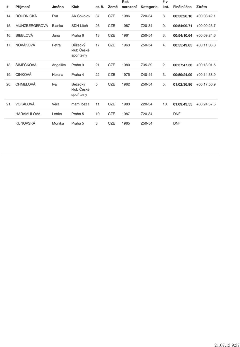 ŠIMEČKOVÁ Angelika Praha 9 21 CZE 1980 Z35-39 2. 00:57:47.56 +00:13:01.5 19. CINKOVÁ Helena Praha 4 22 CZE 1975 Z40-44 3. 00:59:24.99 +00:14:38.9 20.