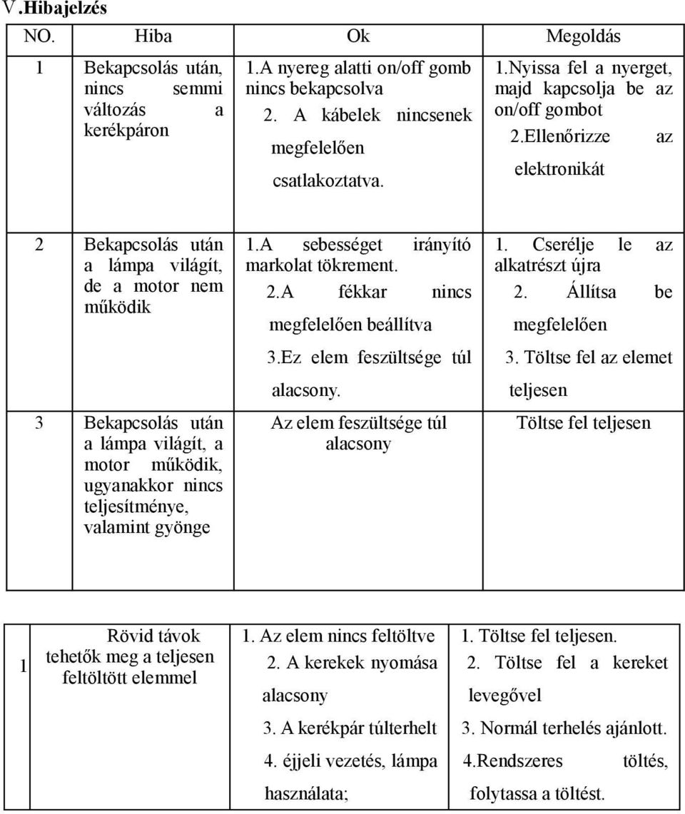 A sebességet irányító markolat tökrement. 2.A fékkar nincs megfelelően beállítva 3.Ez elem feszültsége túl alacsony. Az elem feszültsége túl alacsony 1. Cserélje le az alkatrészt újra 2.