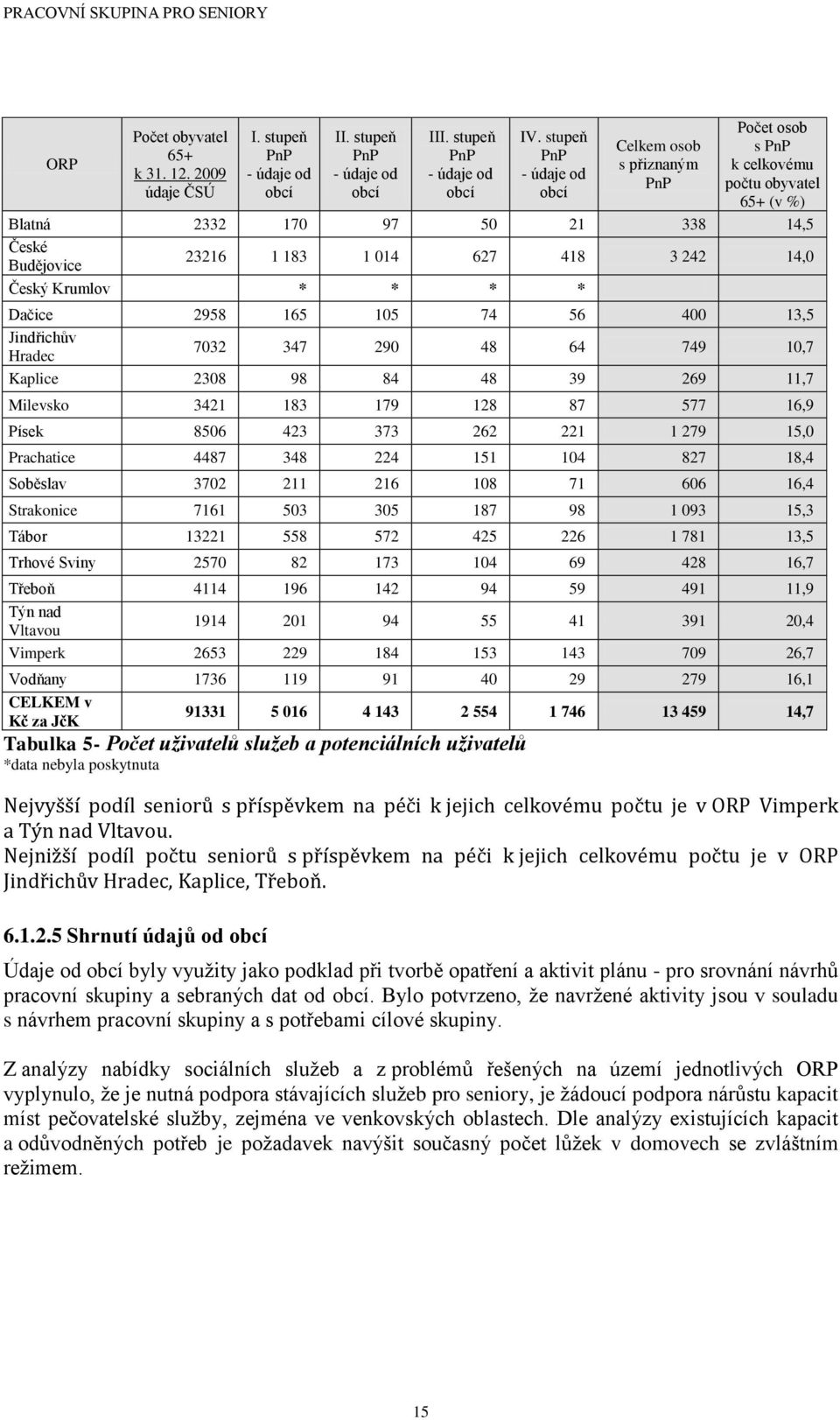 Český Krumlov * * * * Dačice 2958 165 105 74 56 400 13,5 Jindřichův Hradec 7032 347 290 48 64 749 10,7 Kaplice 2308 98 84 48 39 269 11,7 Milevsko 3421 183 179 128 87 577 16,9 Písek 8506 423 373 262