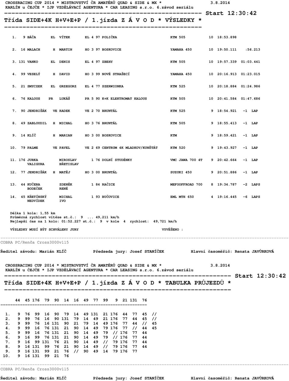 913 01:23.015 5. 21 SMYCZEK EL GRZEGORZ EL 4 77 SZERWIONKA KTM 525 10 20:18.884 01:24.986 6. 76 KALOUS PR LUKÁŠ PR 5 90 K+K ELEKTROMAT KALOUS KTM 505 10 20:41.584 01:47.686 7.