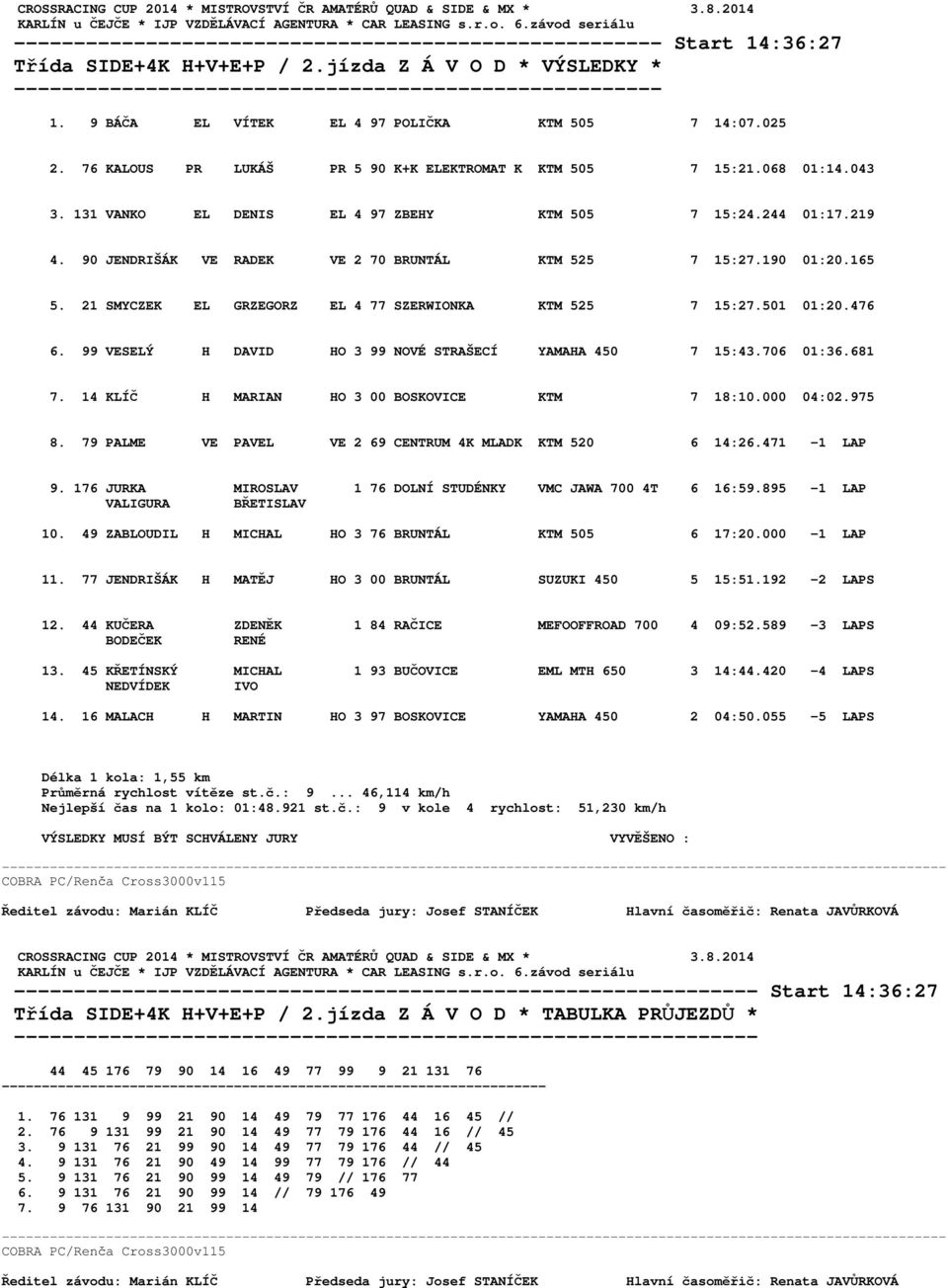 190 01:20.165 5. 21 SMYCZEK EL GRZEGORZ EL 4 77 SZERWIONKA KTM 525 7 15:27.501 01:20.476 6. 99 VESELÝ H DAVID HO 3 99 NOVÉ STRAŠECÍ YAMAHA 450 7 15:43.706 01:36.681 7.