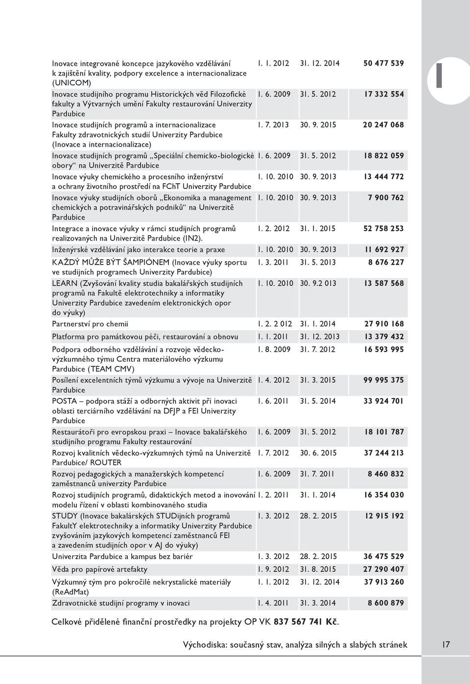 7. 2013 30. 9. 2015 20 247 068 Fakulty zdravotnických studií Univerzity Pardubice (Inovace a internacionalizace) Inovace studijních programů Speciální chemicko-biologické 1. 6. 2009 31. 5.