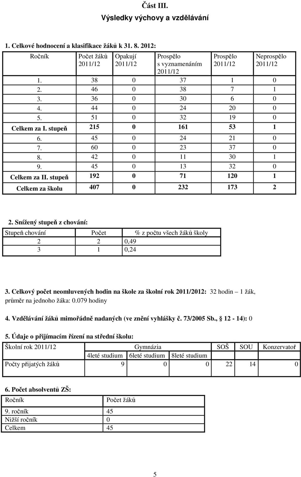 51 0 32 19 0 Celkem za I. stupeň 215 0 161 53 1 6. 45 0 24 21 0 7. 60 0 23 37 0 8. 42 0 11 30 1 9. 45 0 13 32 0 Celkem za II. stupeň 192 0 71 120 1 Celkem za školu 407 0 232 173 2 2.