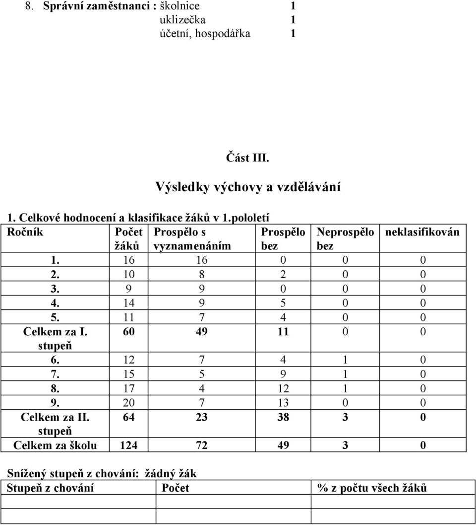 16 16 0 0 0 2. 10 8 2 0 0 3. 9 9 0 0 0 4. 14 9 5 0 0 5. 11 7 4 0 0 Celkem za I. 60 49 11 0 0 stupeň 6. 12 7 4 1 0 7. 15 5 9 1 0 8.