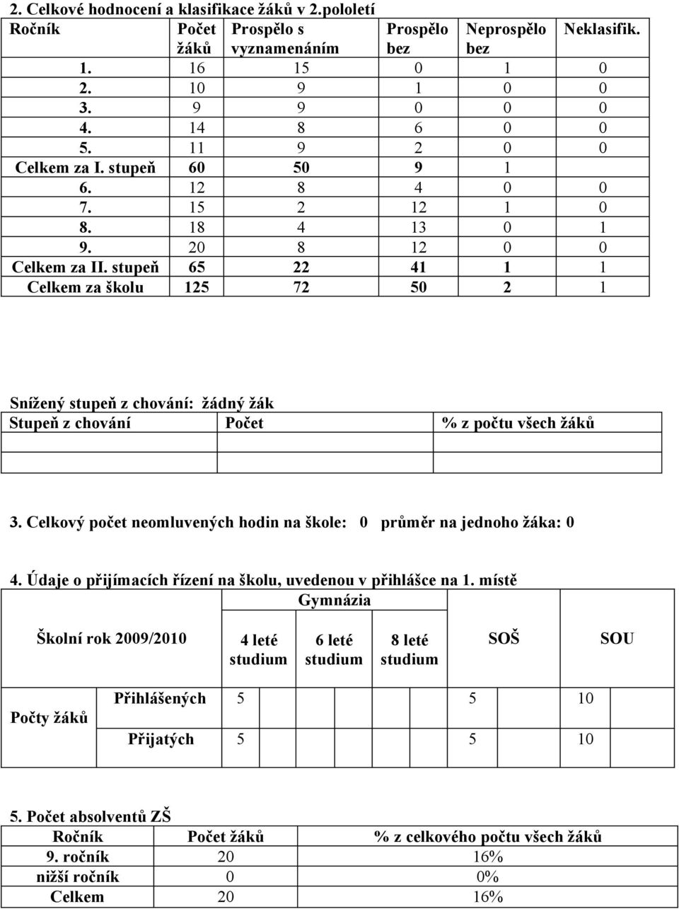 stupeň 65 22 41 1 1 Celkem za školu 125 72 50 2 1 Snížený stupeň z chování: žádný žák Stupeň z chování Počet % z počtu všech žáků 3.