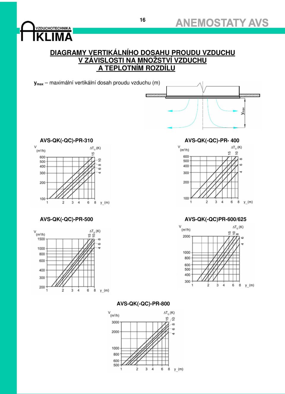 vertikální dosah proudu vzduchu (m) AVS-QK(-QC)-PR-310