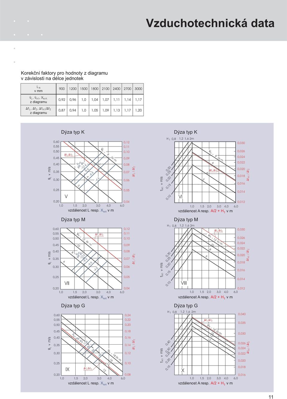 X krit m 0,0 0,55 0,50 Dýza typ K II pøi -10 K - K Dýza typ M pøi Dýza typ G - K - K - K Pr = l/s m 0, 0,11 0,10 0,09 0,0 0,07 0,0 0,05 0,2 0,22 H 1 0, 0,25 0,0 0,15 0,10 H 1 0, 0,0 0,25 0,15 0,10 H