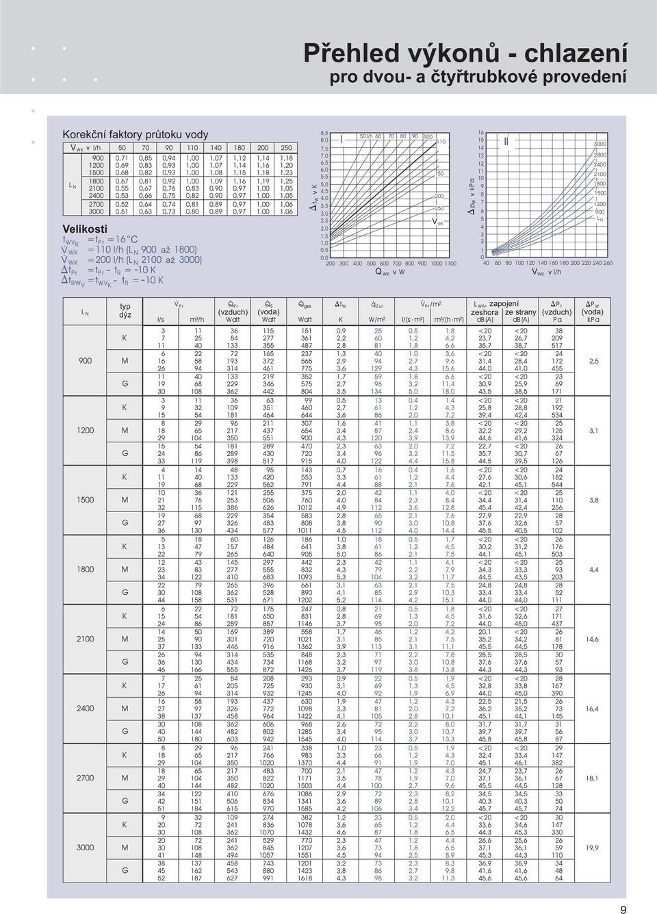 00 500 00 700 00 900 1000 1100 WK in W p W in kpa 1 15 1 11 10 9 7 5 2 II 000 200 200 2100 100 1500 00 900 L N