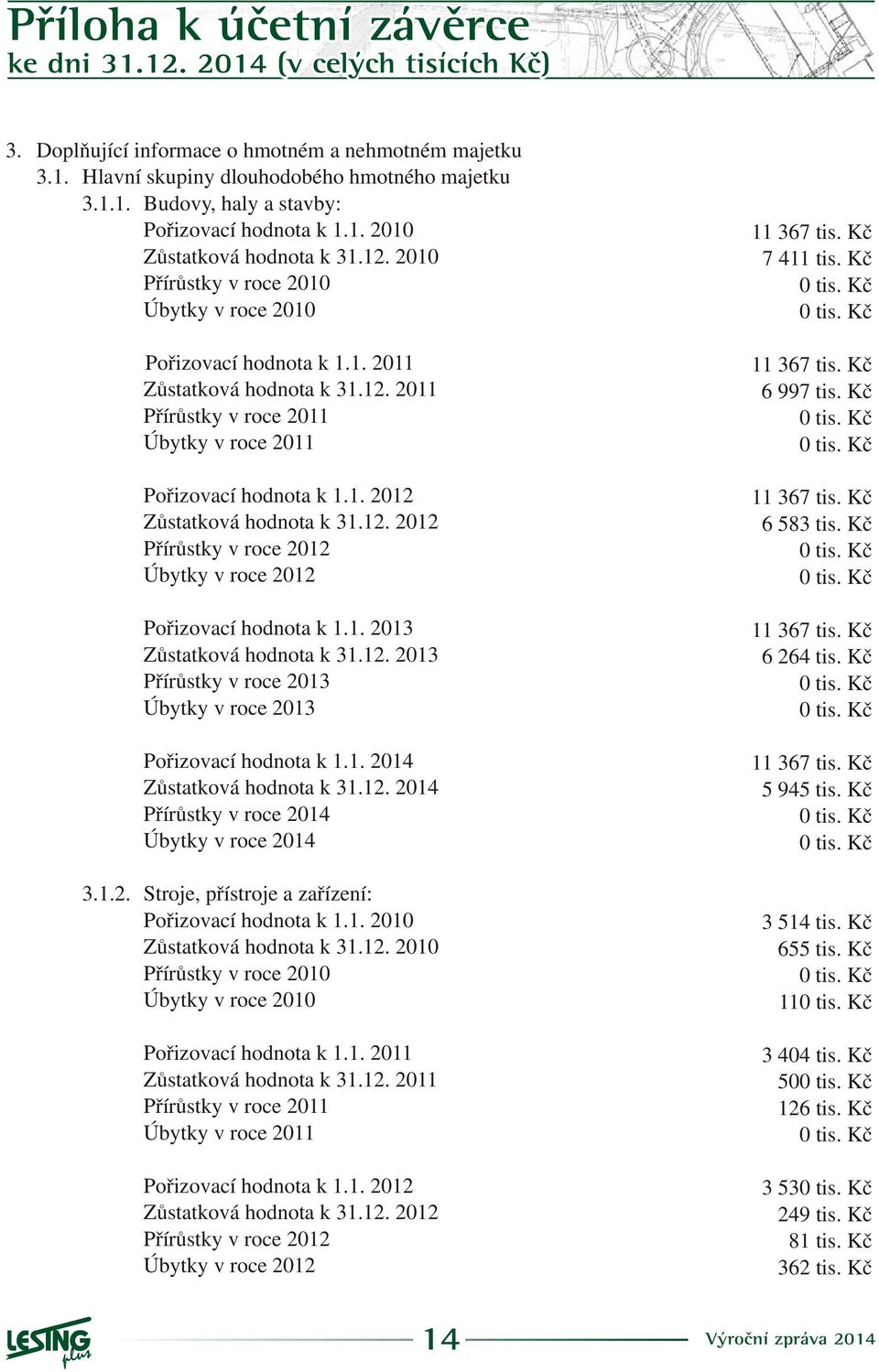 1. 213 Zùstatková hodnota k 31.12. 213 Pøírùstky v roce 213 Úbytky v roce 213 Poøizovací hodnota k 1.1. 214 Zùstatková hodnota k 31.12. 214 Pøírùstky v roce 214 Úbytky v roce 214 3.1.2. Stroje, pøístroje a zaøízení: Poøizovací hodnota k 1.