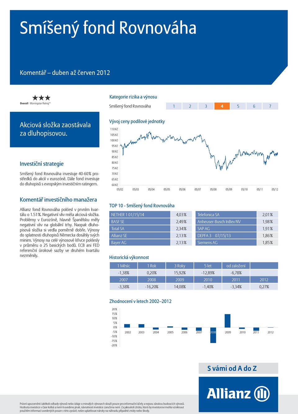 75 Kč 70 Kč 65 Kč 60 Kč 05/02 05/03 05/04 05/05 05/06 05/07 05/08 05/09 05/10 05/11 05/12 Allianz fond Rovnováha poklesl v prvním kvartálu o 1.51 %. Negativní vliv měla akciová složka.