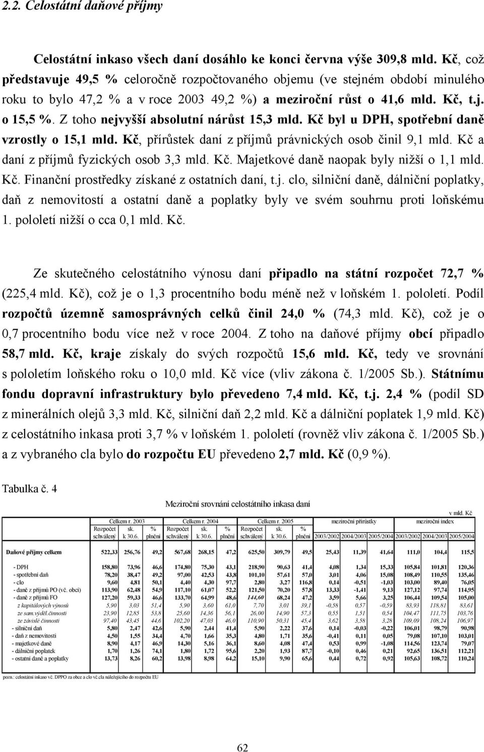 Z toho nejvyšší absolutní nárůst 15,3 mld. Kč byl u DPH, spotřební daně vzrostly o 15,1 mld. Kč, přírůstek daní z příjmů právnických osob činil 9,1 mld. Kč a daní z příjmů fyzických osob 3,3 mld. Kč. Majetkové daně naopak byly nižší o 1,1 mld.